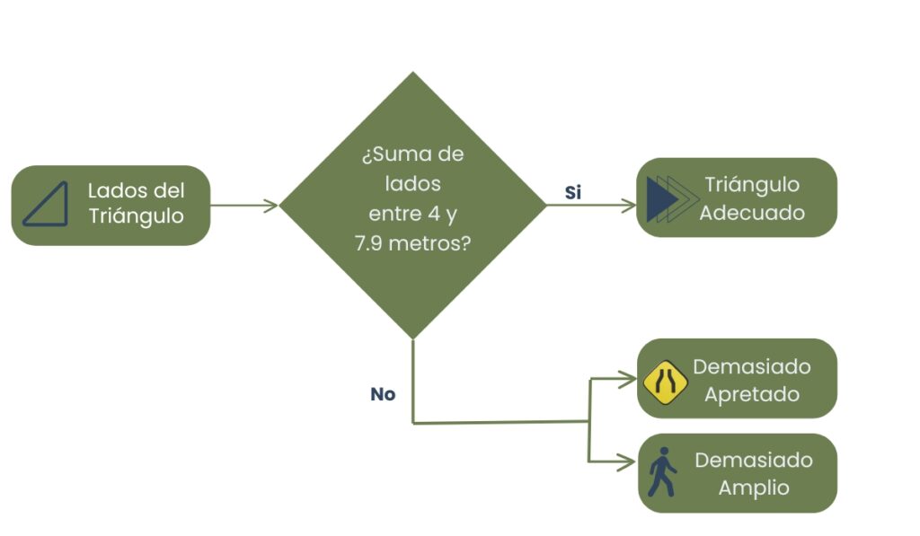 Errores comunes al diseñar el triángulo de trabajo